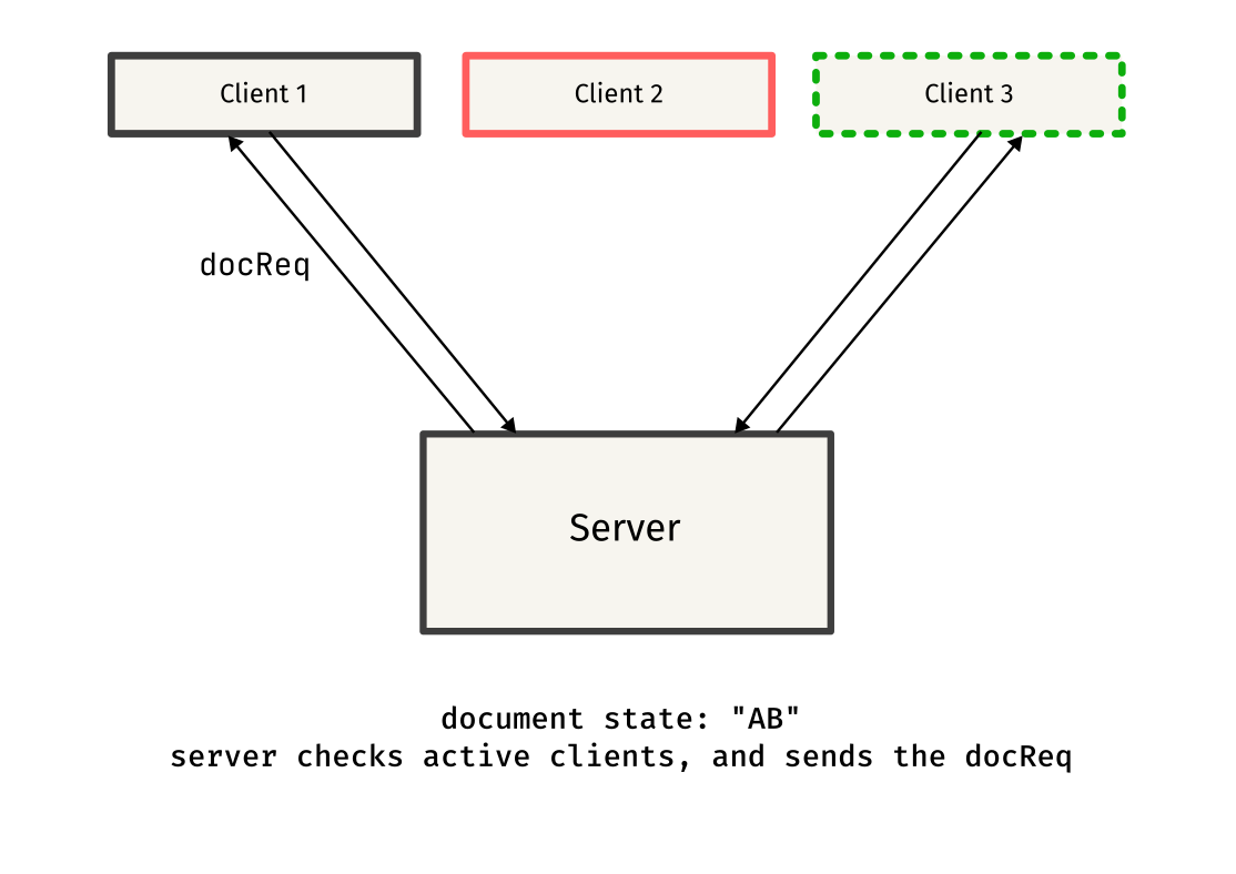 Server checks for active clients and forwards docReq